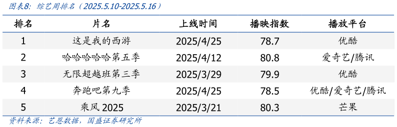 谁能回答综艺周排名（2025.5.10-2025.5.16）