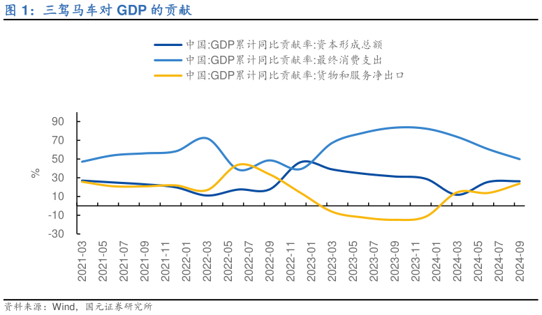 想关注一下三驾马车对 GDP 的贡献?