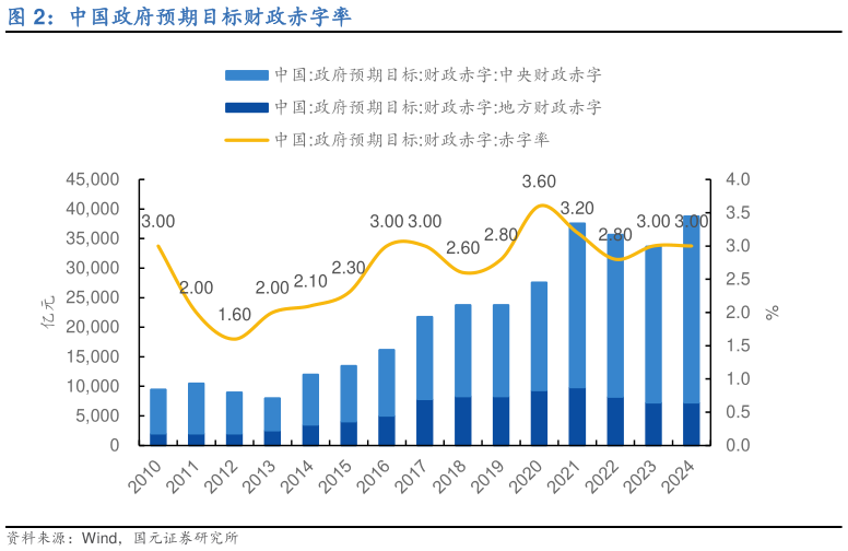 咨询大家中国政府预期目标财政赤字率?