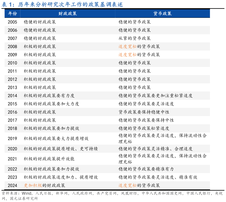 各位网友请教一下历年来分析研究次年工作的政策基调表述?