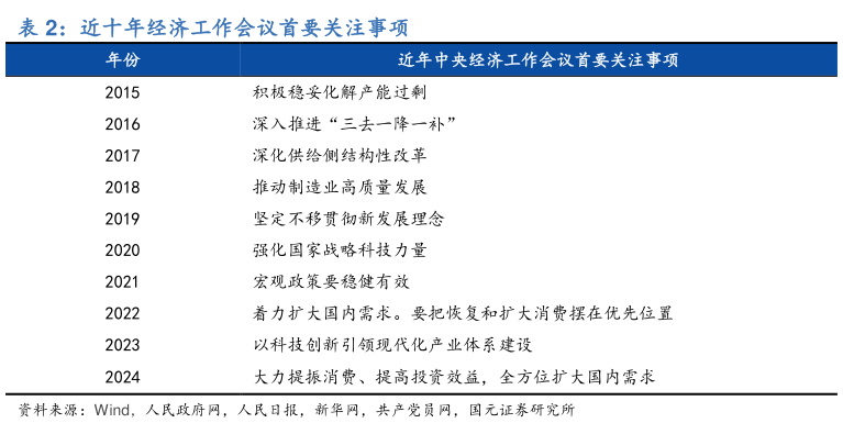 你知道近十年经济工作会议首要关注事项?