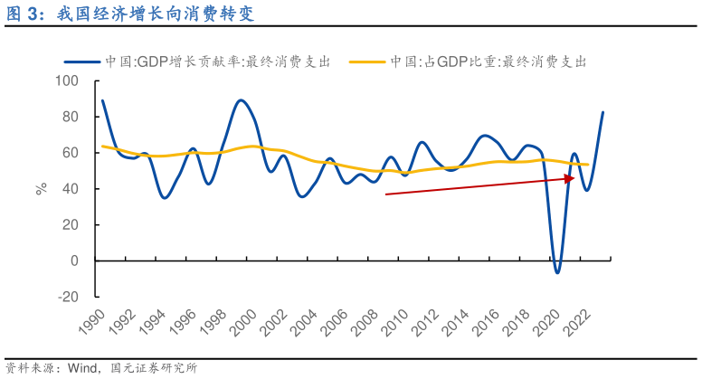 怎样理解我国经济增长向消费转变?