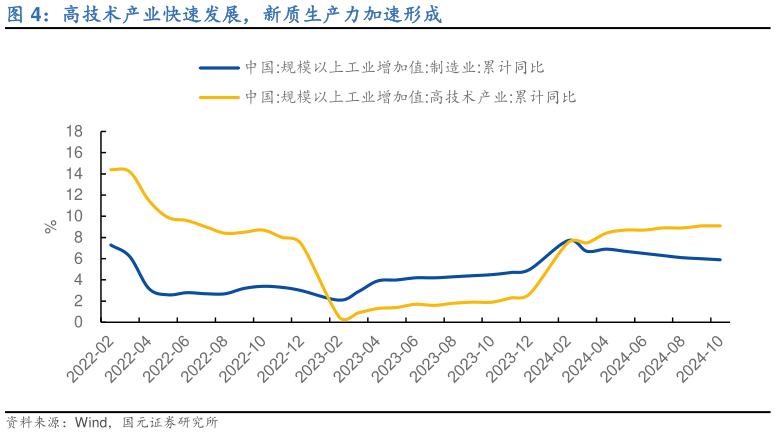 一起讨论下高技术产业快速发展，新质生产力加速形成?