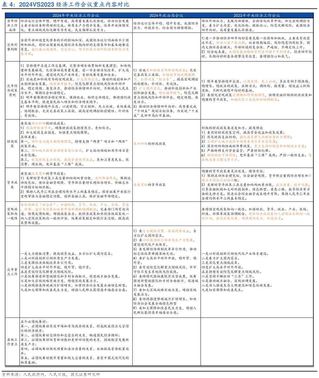 各位网友请教一下2024VS2023 经济工作会议重点内容对比?