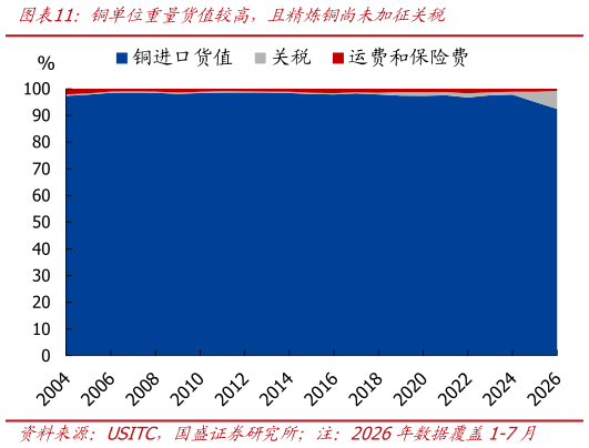 请问一下铜单位重量货值较高，且精炼铜尚未加征关持