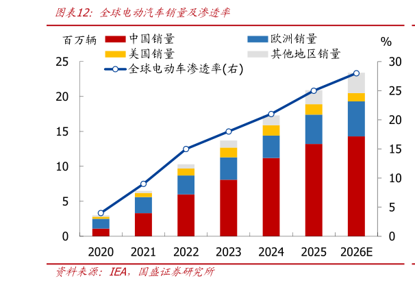 谁能回答全球电动汽车销量及渗透率