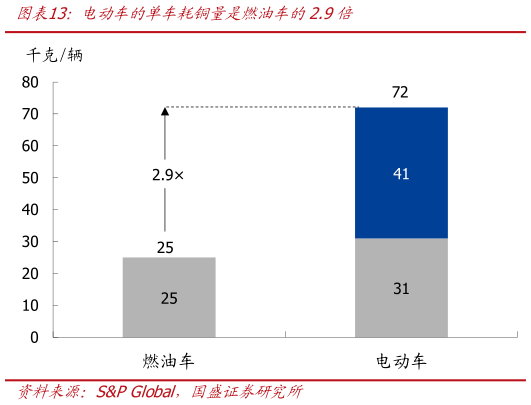 咨询大家电动车的单车耗铜量是燃油车的2.9倍