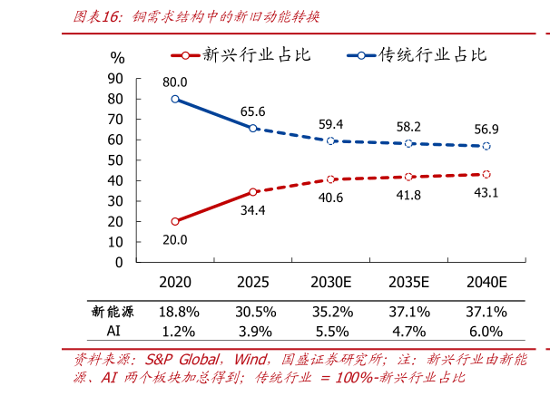 咨询大家铜需求结构中的新旧动能转换