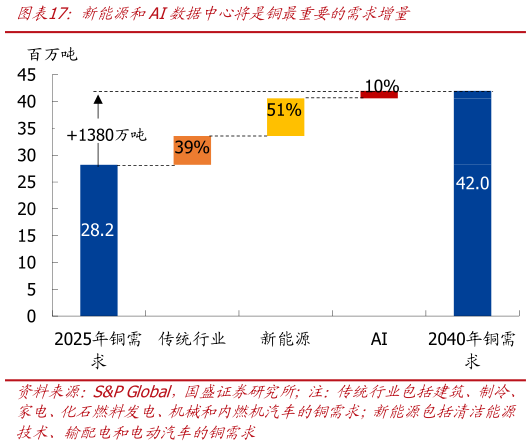 如何解释新能源和AI数据中心将是铜最重要的需求增量