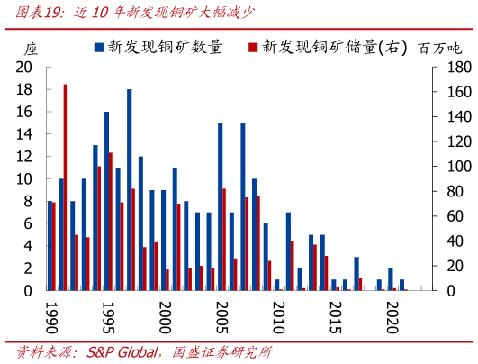 想问下各位网友近10年新发现铜矿大幅减少