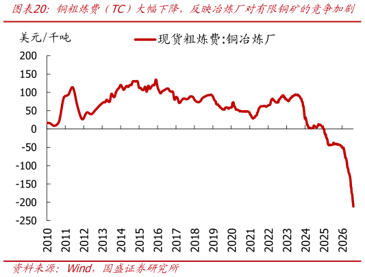 咨询下各位铜粗炼费（TC）大幅下降，反映冶炼厂对有限铜矿的竞争加剧    未来十年铜预计会有较大的供给缺口