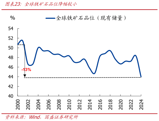 请问一下全球铁矿石品位降幅较小