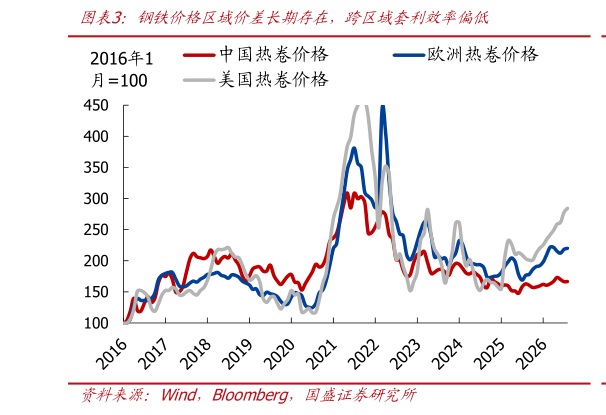 如何了解钢铁价格区域价差长期存在，跨区域套利效率偏低