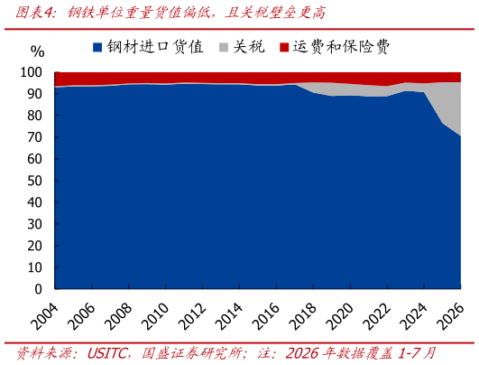 谁能回答钢铁单位重量货值偏低，且关持壁垒更高