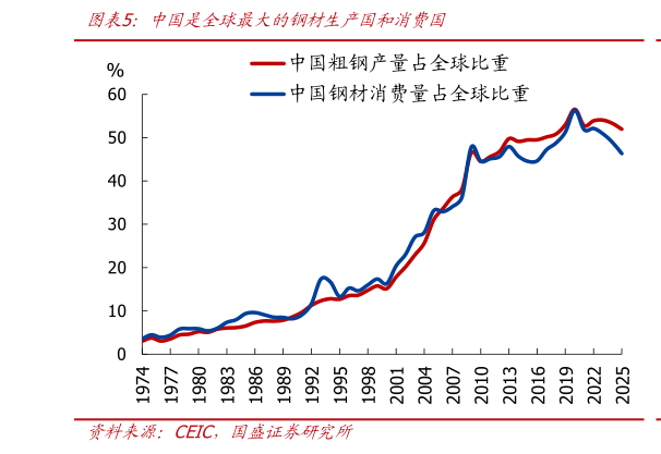 你知道中国是全球最大的钢材生产国和消费国