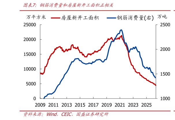 如何看待钢筋消费量和房屋新开工面积正相关