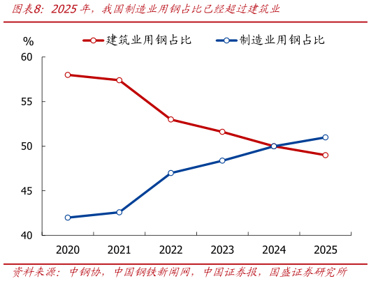 一起讨论下2025年，我国制造业用钢占比已经超过建筑业