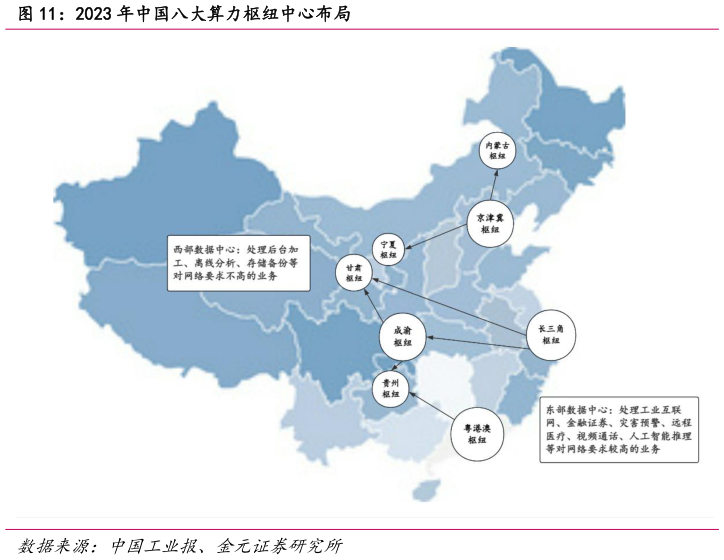 你知道2023 年中国八大算力枢纽中心布局?