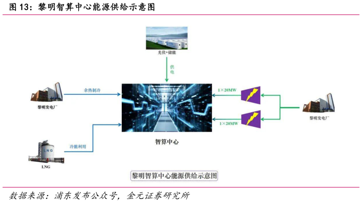 如何解释黎明智算中心能源供给示意图?