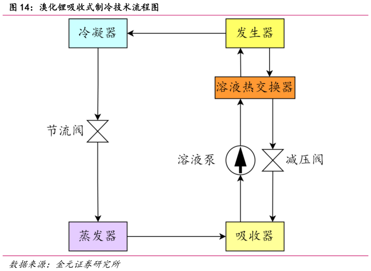 想关注一下溴化锂吸收式制冷技术流程图?