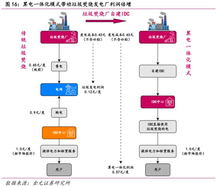 请问一下算电一体化模式带动垃圾焚烧发电厂利润倍增?