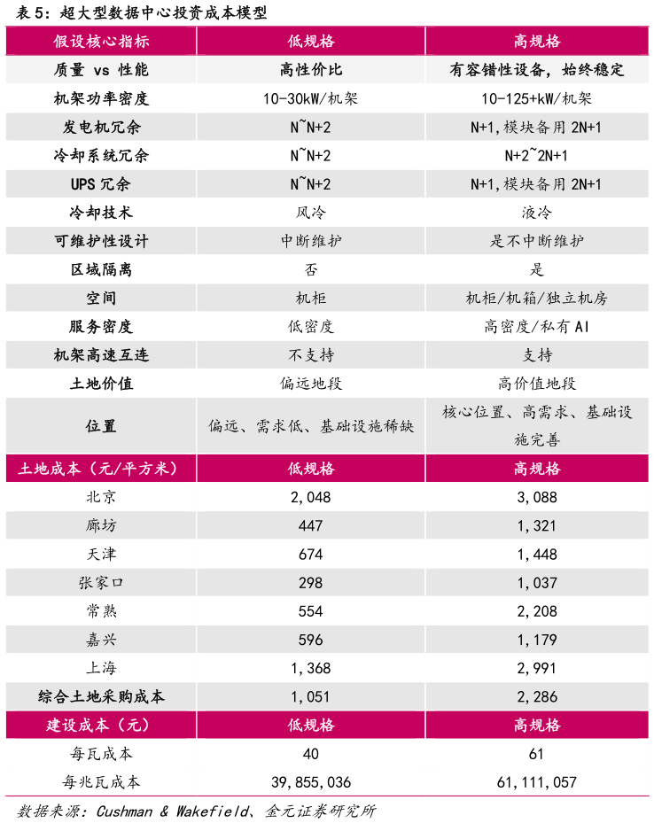 怎样理解超大型数据中心投资成本模型?