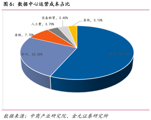 谁能回答数据中心运营成本占比?