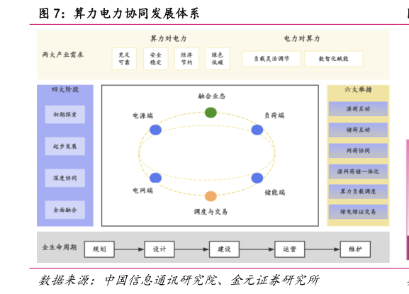 如何了解算力电力协同发展体系?