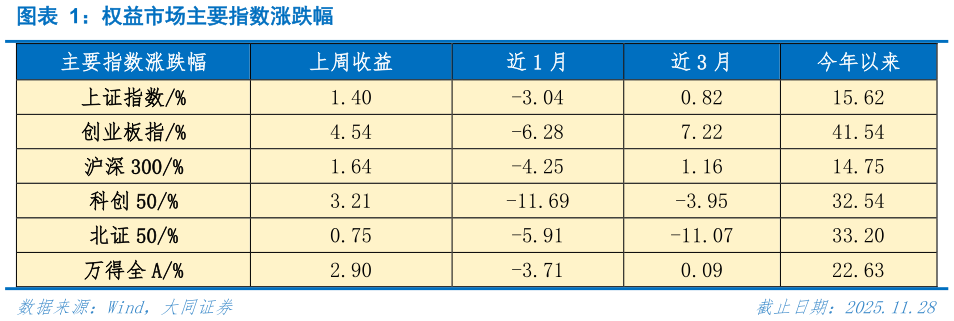 咨询大家权益市场主要指数涨跌幅?