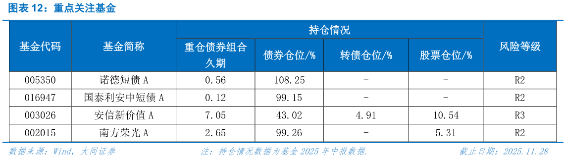 你知道重点关注基金