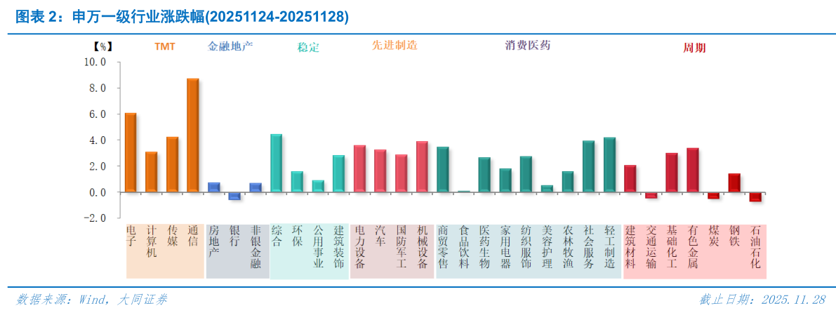 我想了解一下申万一级行业涨跌幅20251124-20251128?