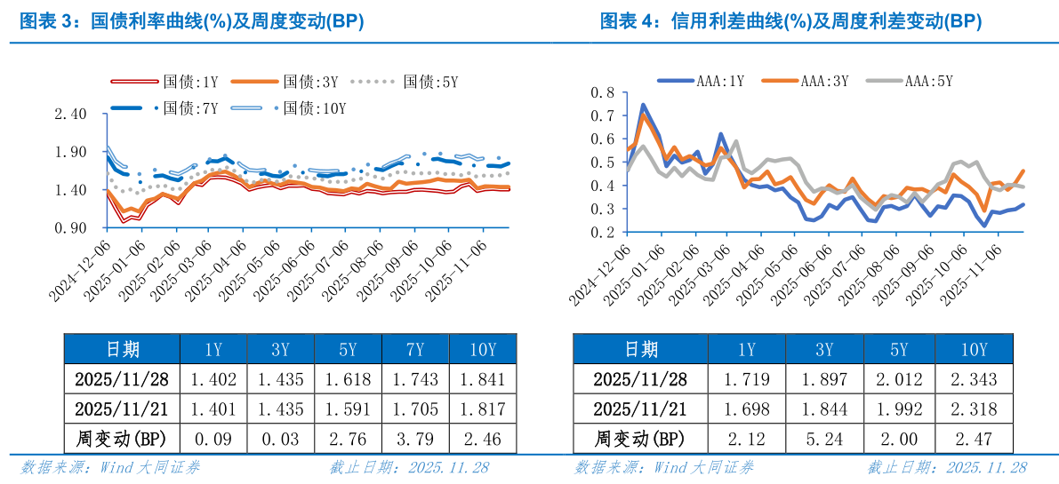 如何才能国债利率曲线%及周度变动BP信用利差曲线%及周度利差变动BP?