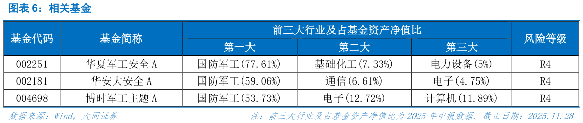想问下各位网友相关基金?