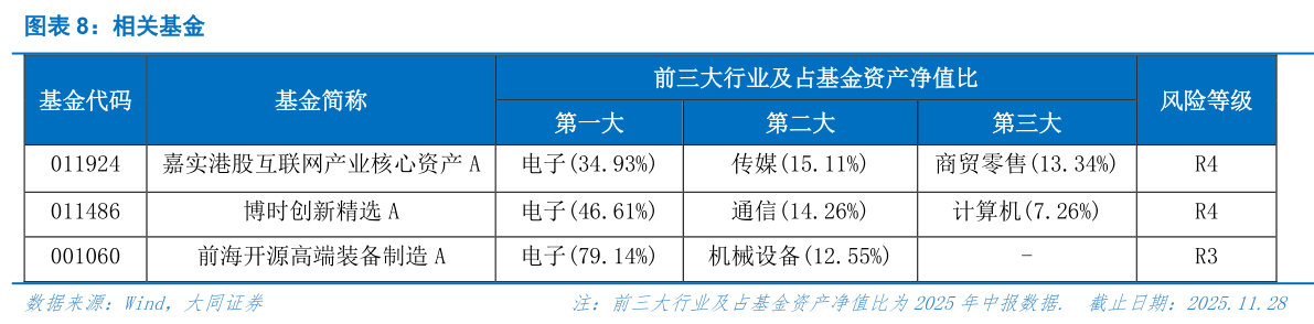 怎样理解相关基金?