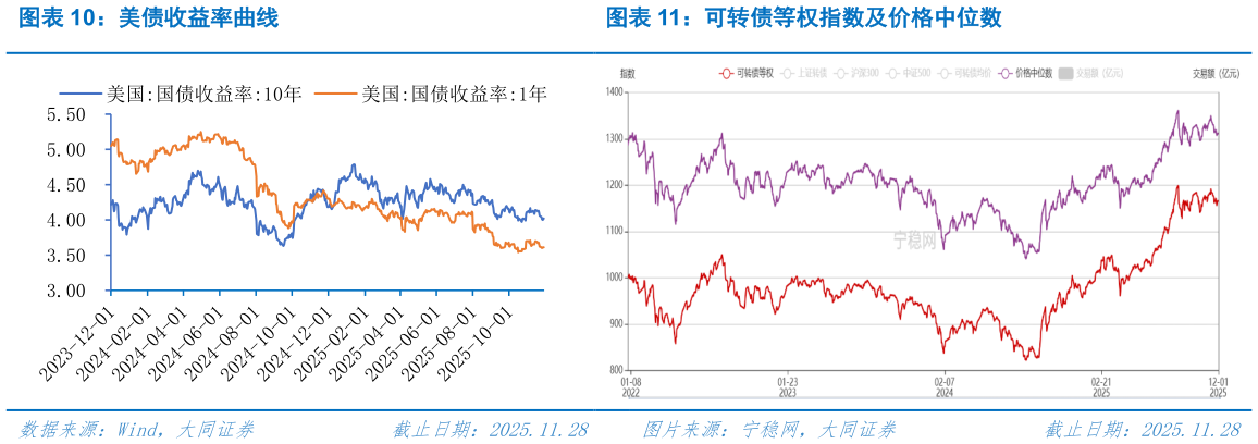 各位网友请教一下美债收益率曲线可转债等权指数及价格中位数?