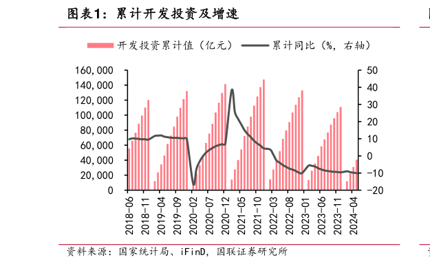 谁知道累计开发投资及增速