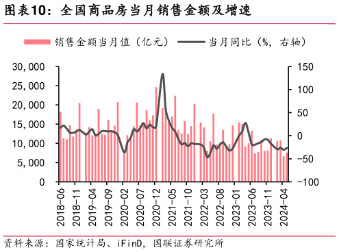 咨询下各位全国商品房当月销售金额及增速