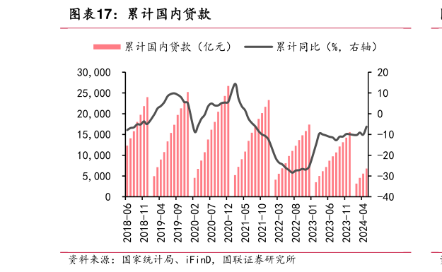 如何看待累计国内贷款