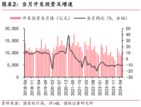 一起讨论下当月开发投资及增速