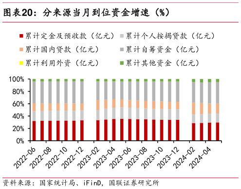 请问一下分来源当月到位资金增速（%）