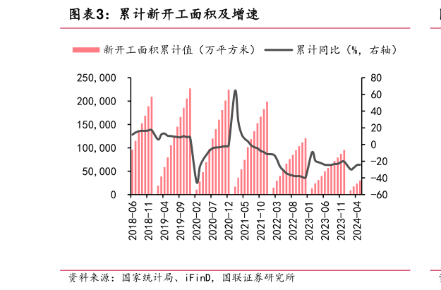 如何了解累计新开工面积及增速