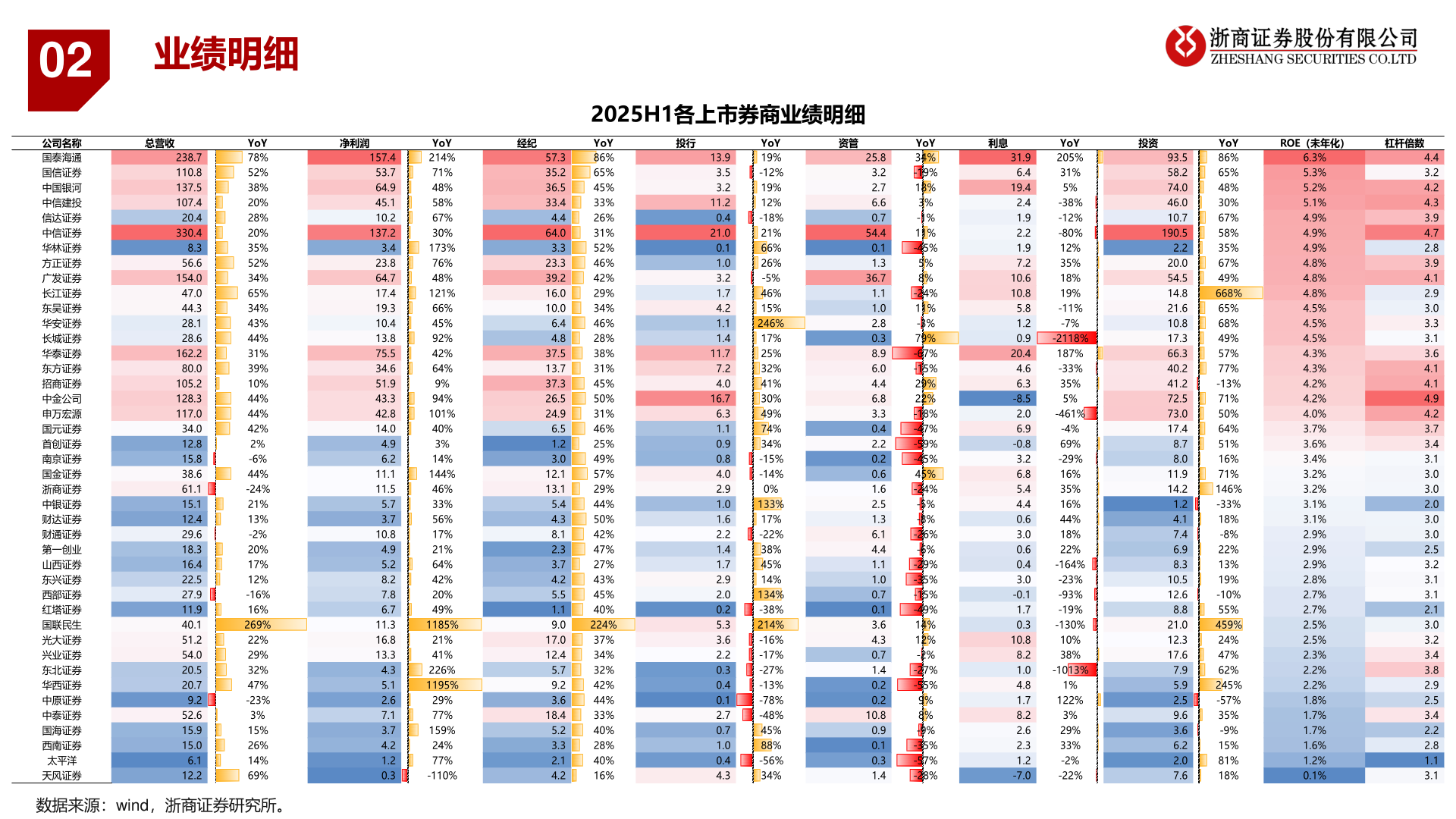 如何了解02?