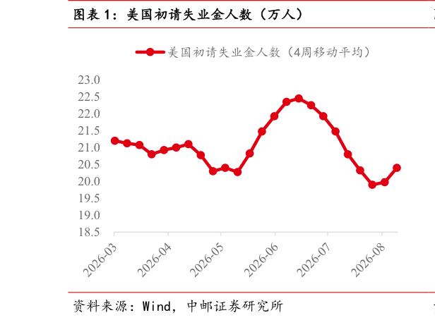 如何了解美国初请失业金人数（万人）