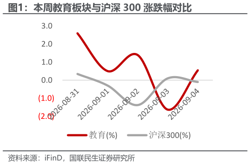 各位网友请教一下本周教育板块与沪深 300 涨跌幅对比