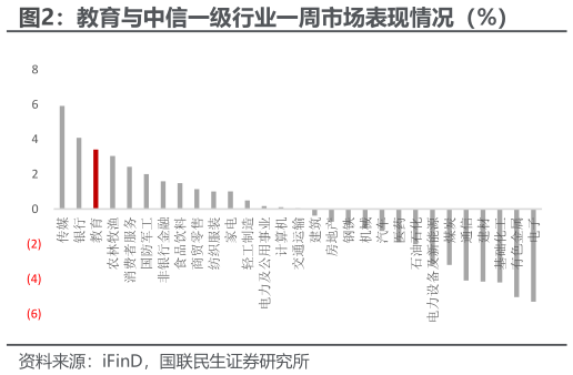咨询下各位教育与中信一级行业一周市场表现情况（%）