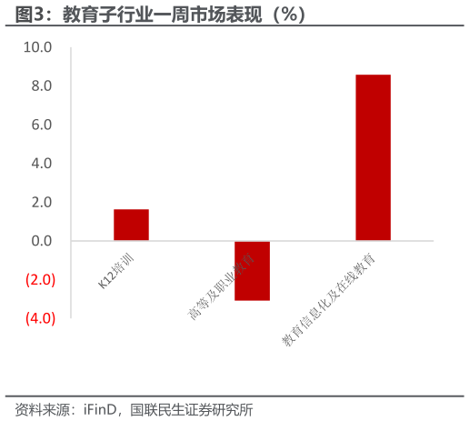 怎样理解教育子行业一周市场表现（%）