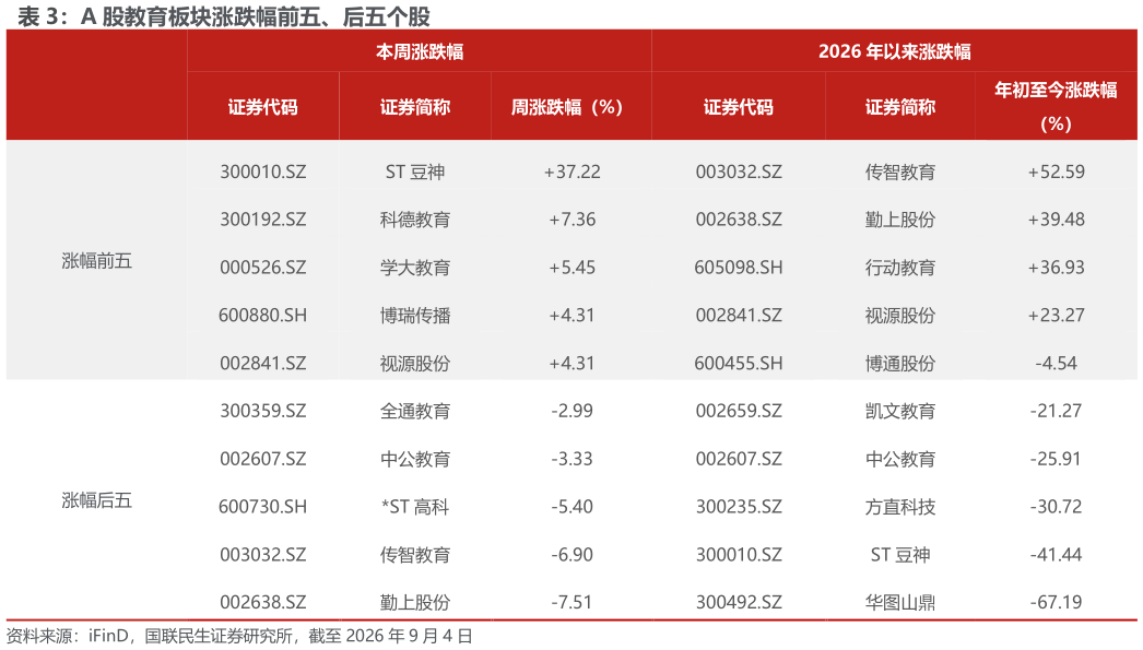 想关注一下A 股教育板块涨跌幅前五、后五个股