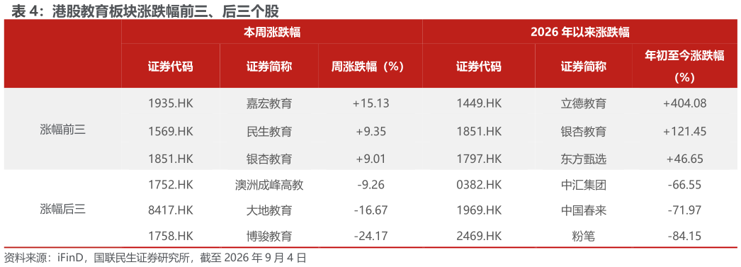 如何才能港股教育板块涨跌幅前三、后三个股