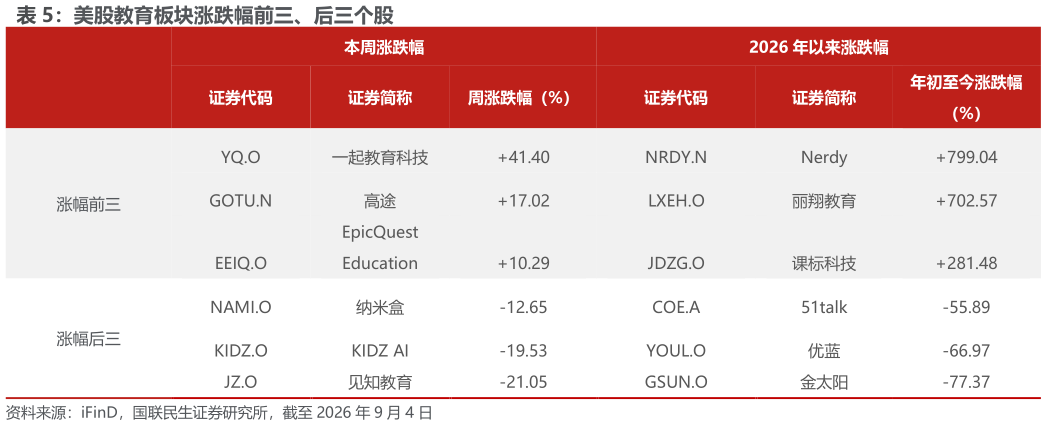 你知道美股教育板块涨跌幅前三、后三个股