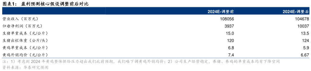 如何了解盈利预测核心假设调整前后对比?